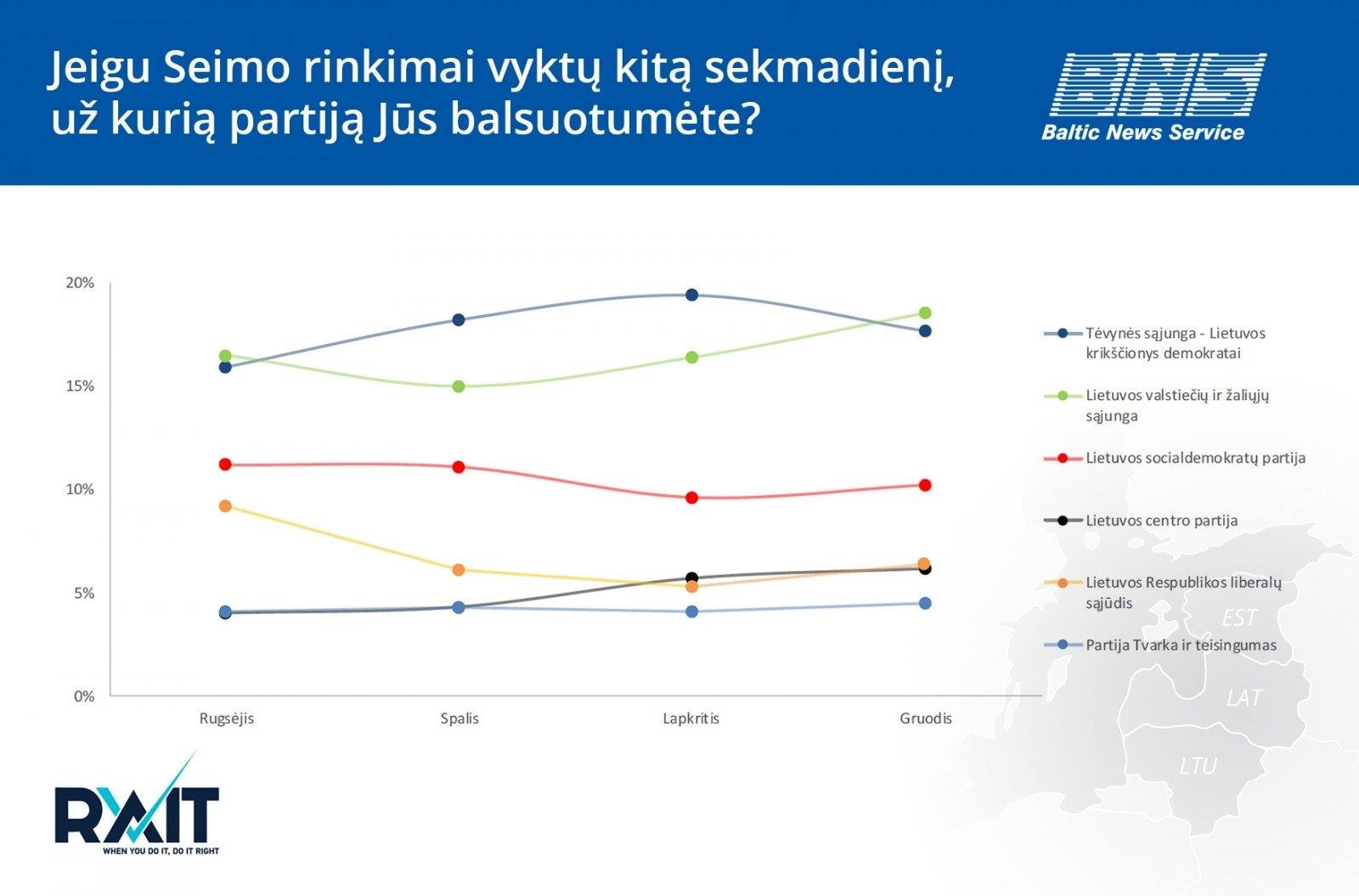 Apklausa: „valstiečiai“ susigrąžino lyderio pozicijas. M. Jastramskio ir T. Janeliūno komentarai